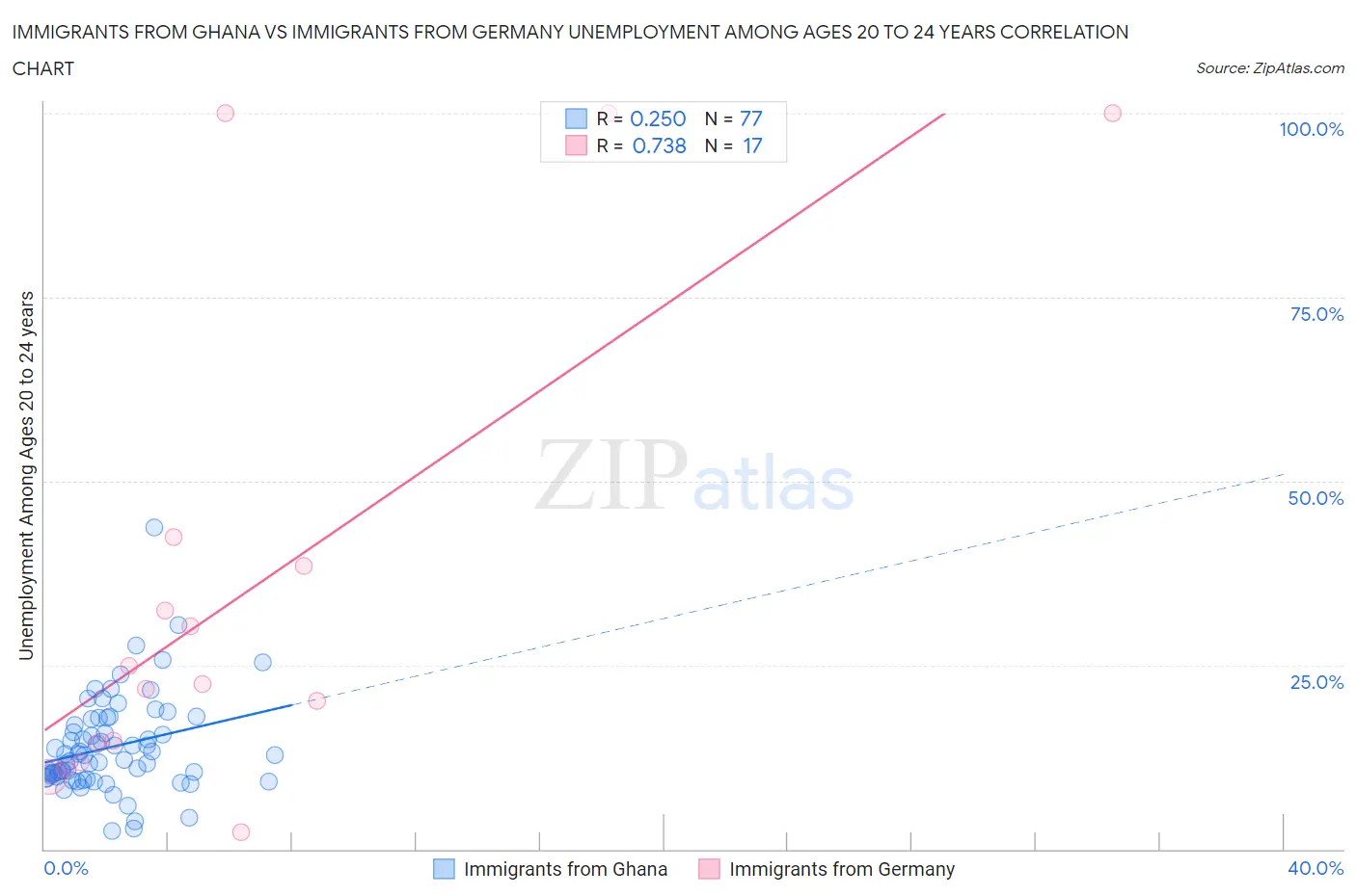 Immigrants from Ghana vs Immigrants from Germany Unemployment Among Ages 20 to 24 years