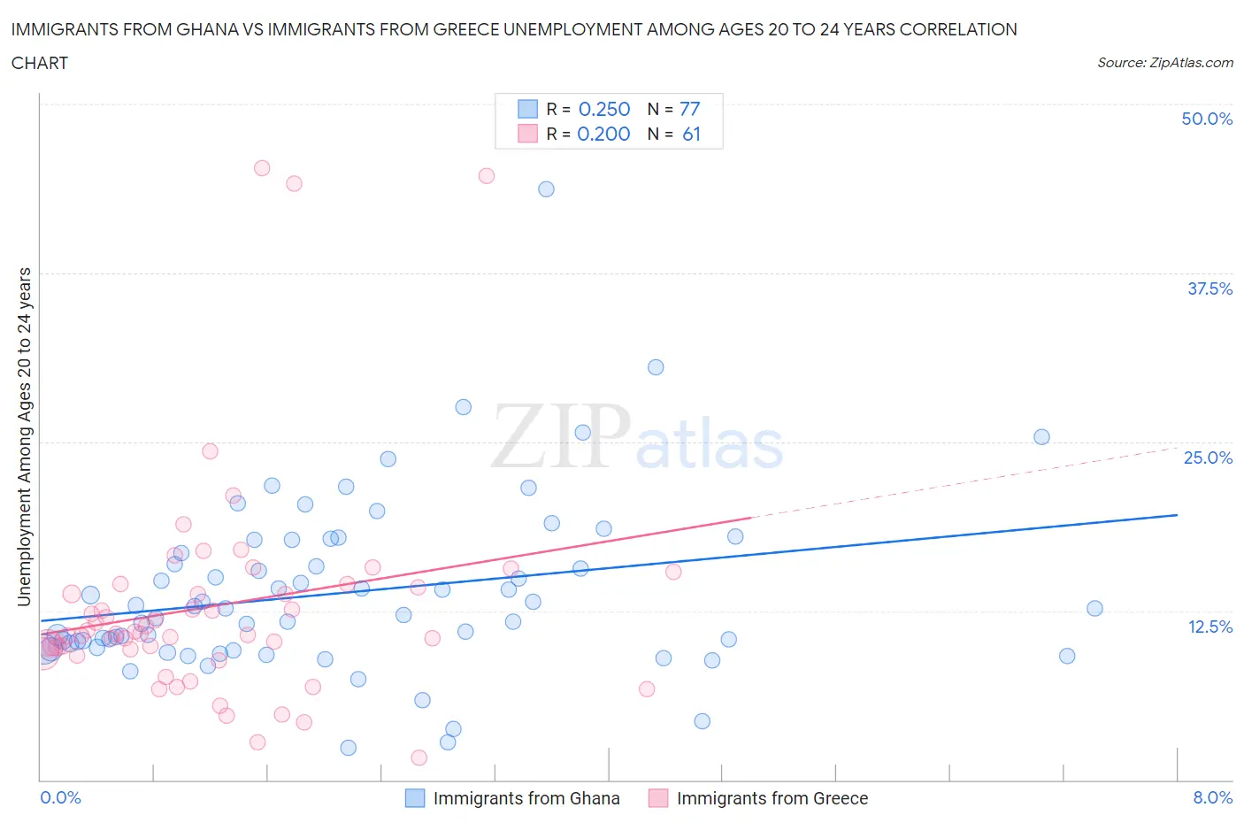 Immigrants from Ghana vs Immigrants from Greece Unemployment Among Ages 20 to 24 years
