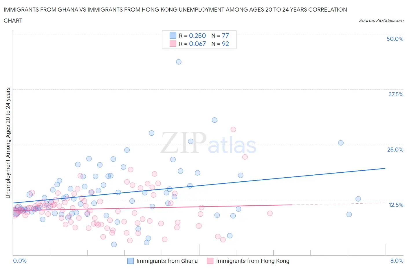 Immigrants from Ghana vs Immigrants from Hong Kong Unemployment Among Ages 20 to 24 years