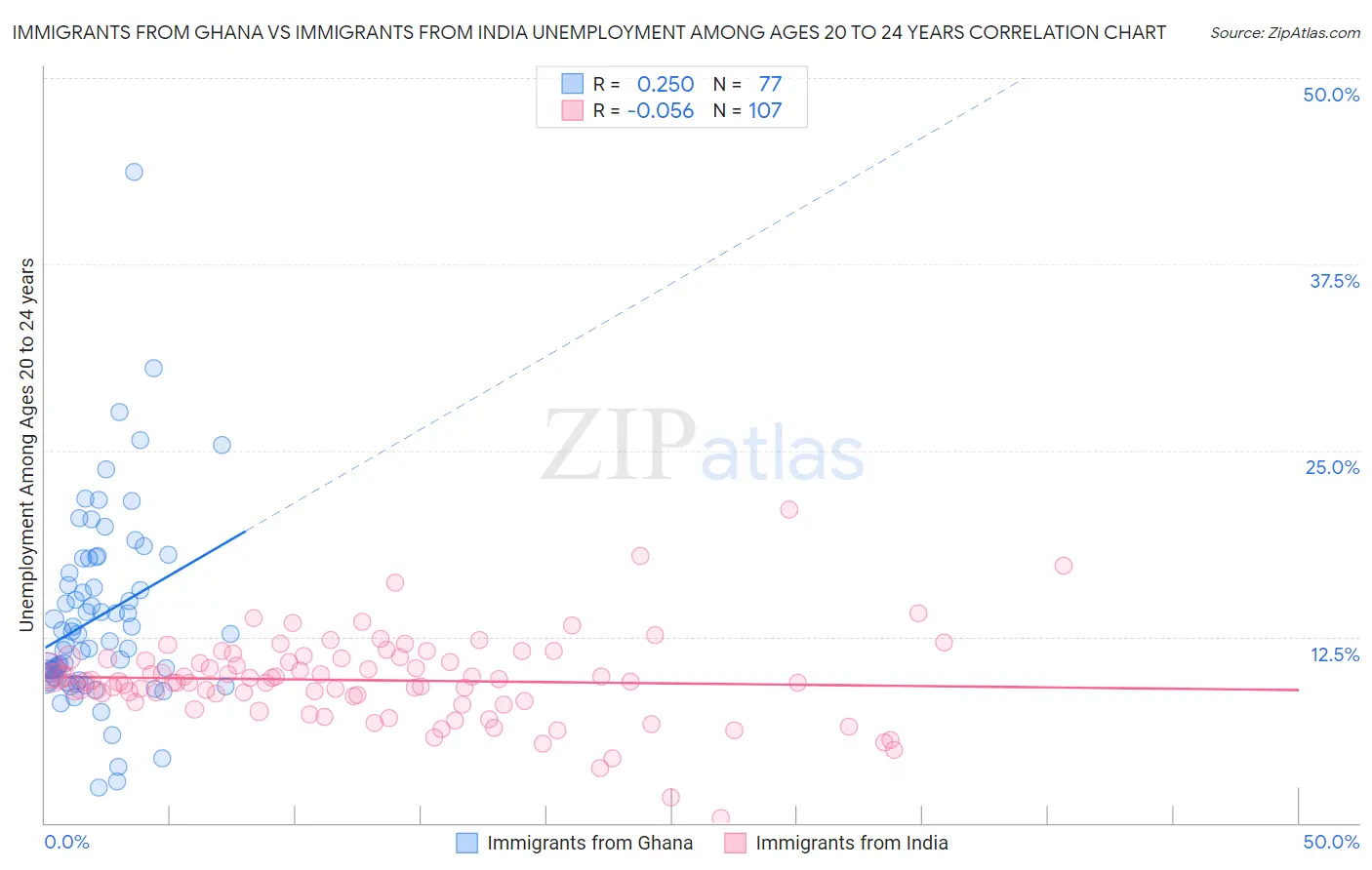 Immigrants from Ghana vs Immigrants from India Unemployment Among Ages 20 to 24 years