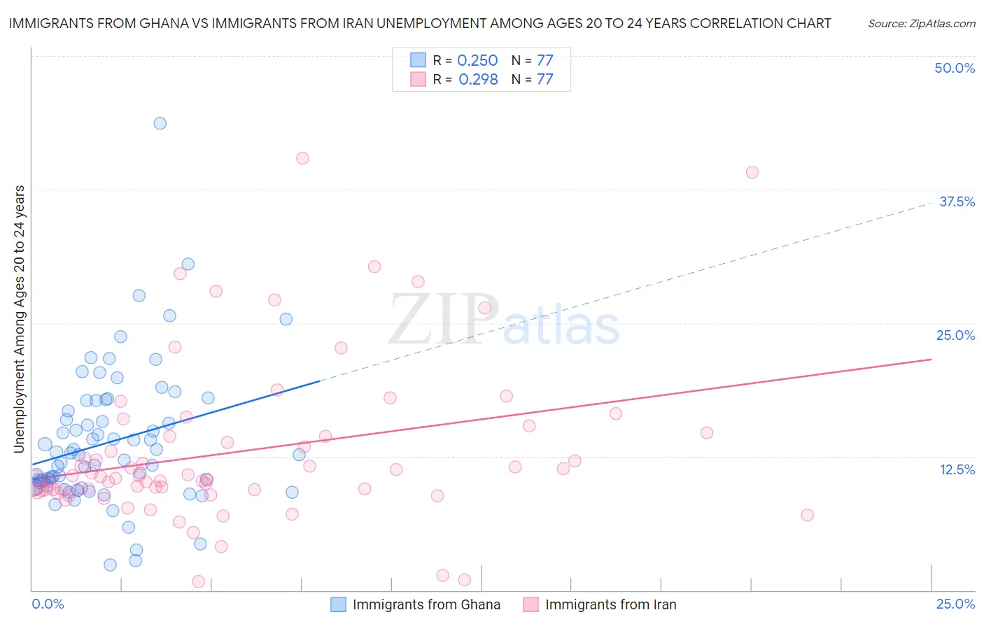 Immigrants from Ghana vs Immigrants from Iran Unemployment Among Ages 20 to 24 years