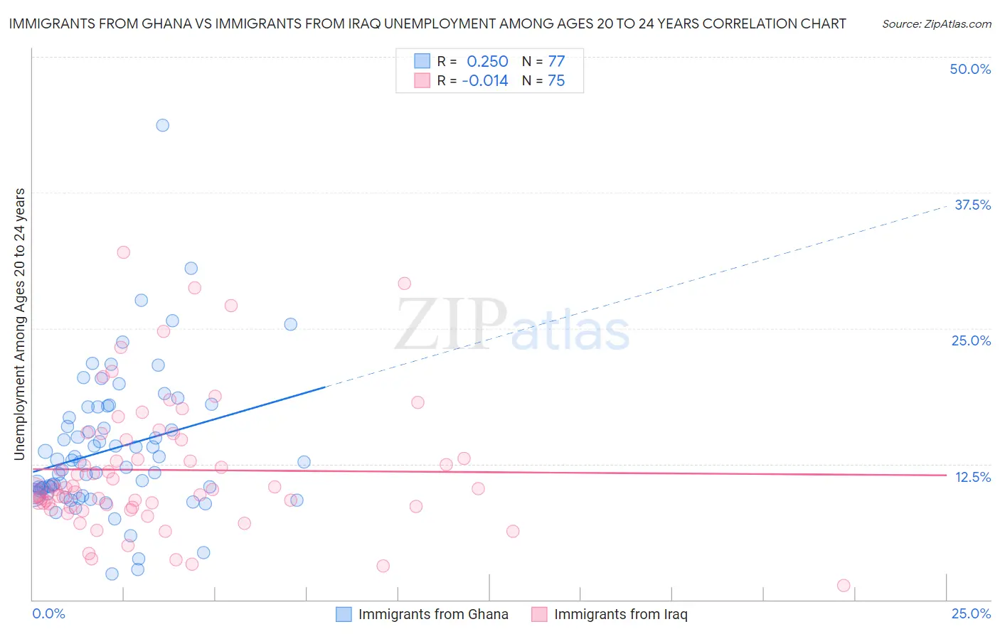 Immigrants from Ghana vs Immigrants from Iraq Unemployment Among Ages 20 to 24 years