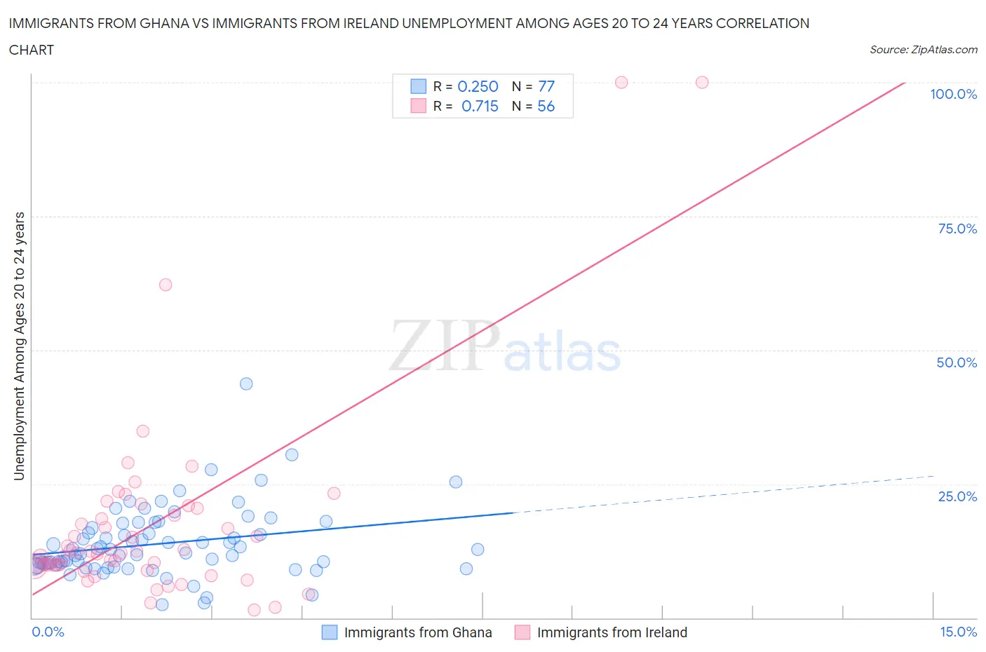 Immigrants from Ghana vs Immigrants from Ireland Unemployment Among Ages 20 to 24 years