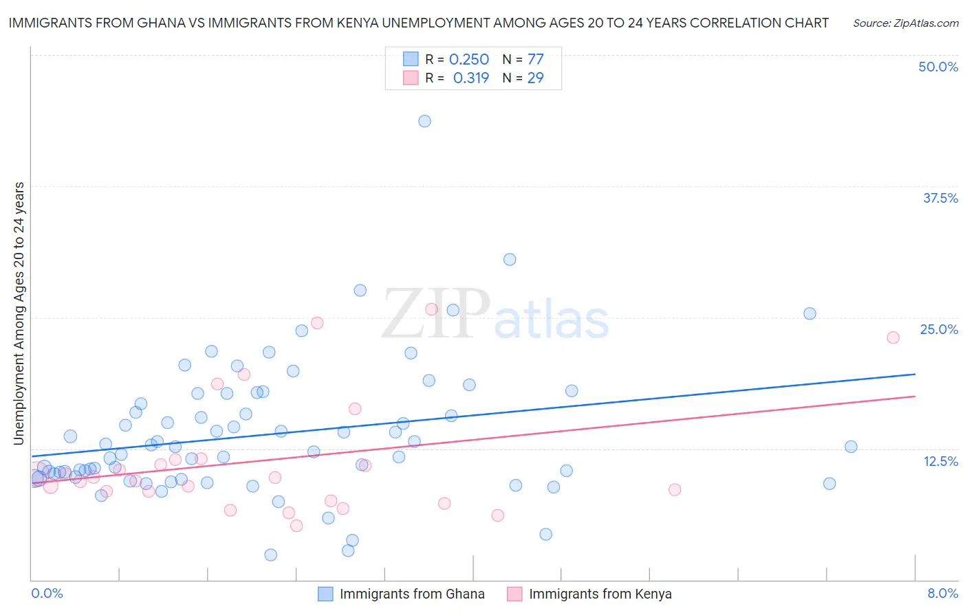 Immigrants from Ghana vs Immigrants from Kenya Unemployment Among Ages 20 to 24 years