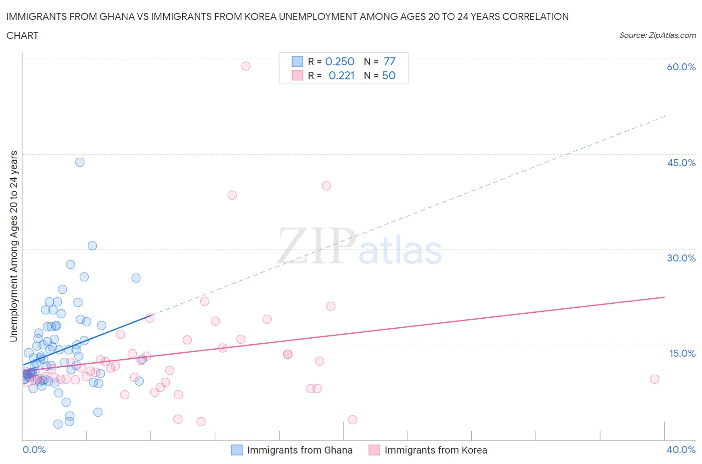 Immigrants from Ghana vs Immigrants from Korea Unemployment Among Ages 20 to 24 years