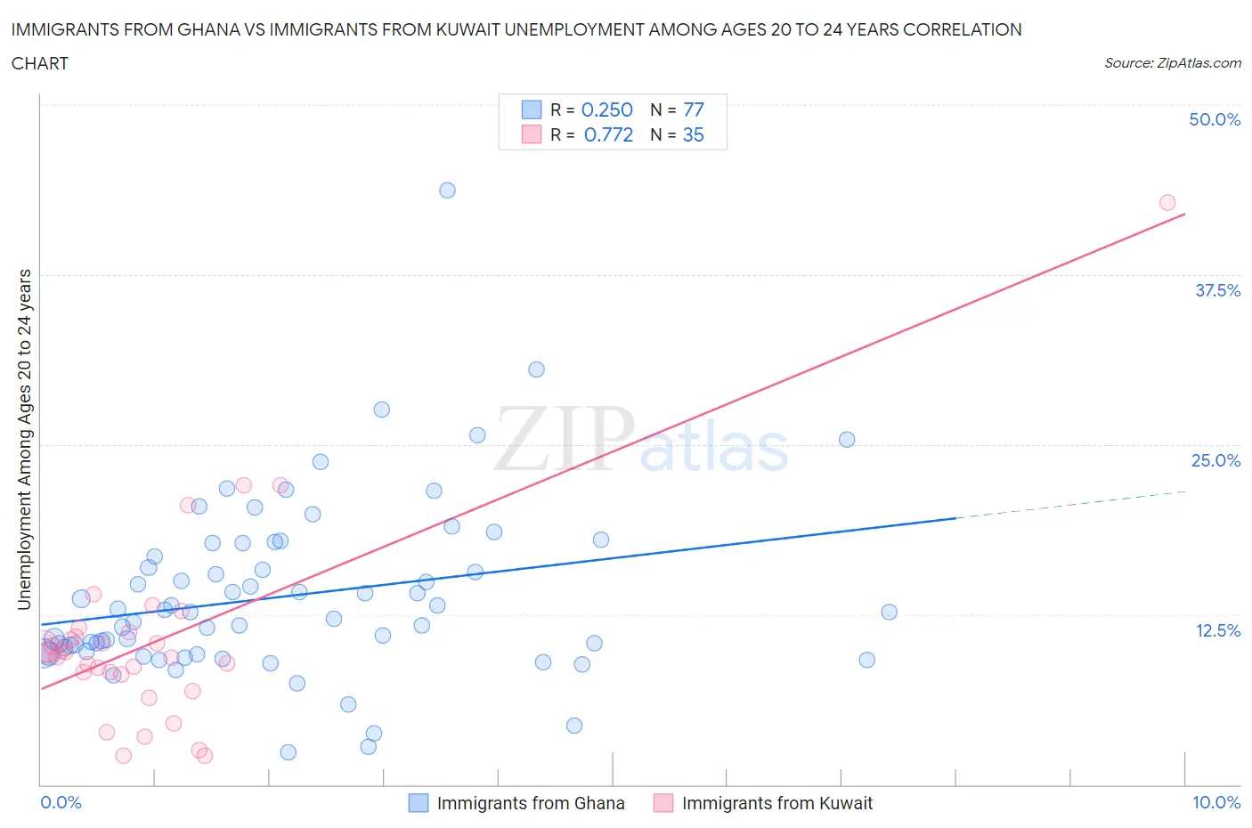 Immigrants from Ghana vs Immigrants from Kuwait Unemployment Among Ages 20 to 24 years