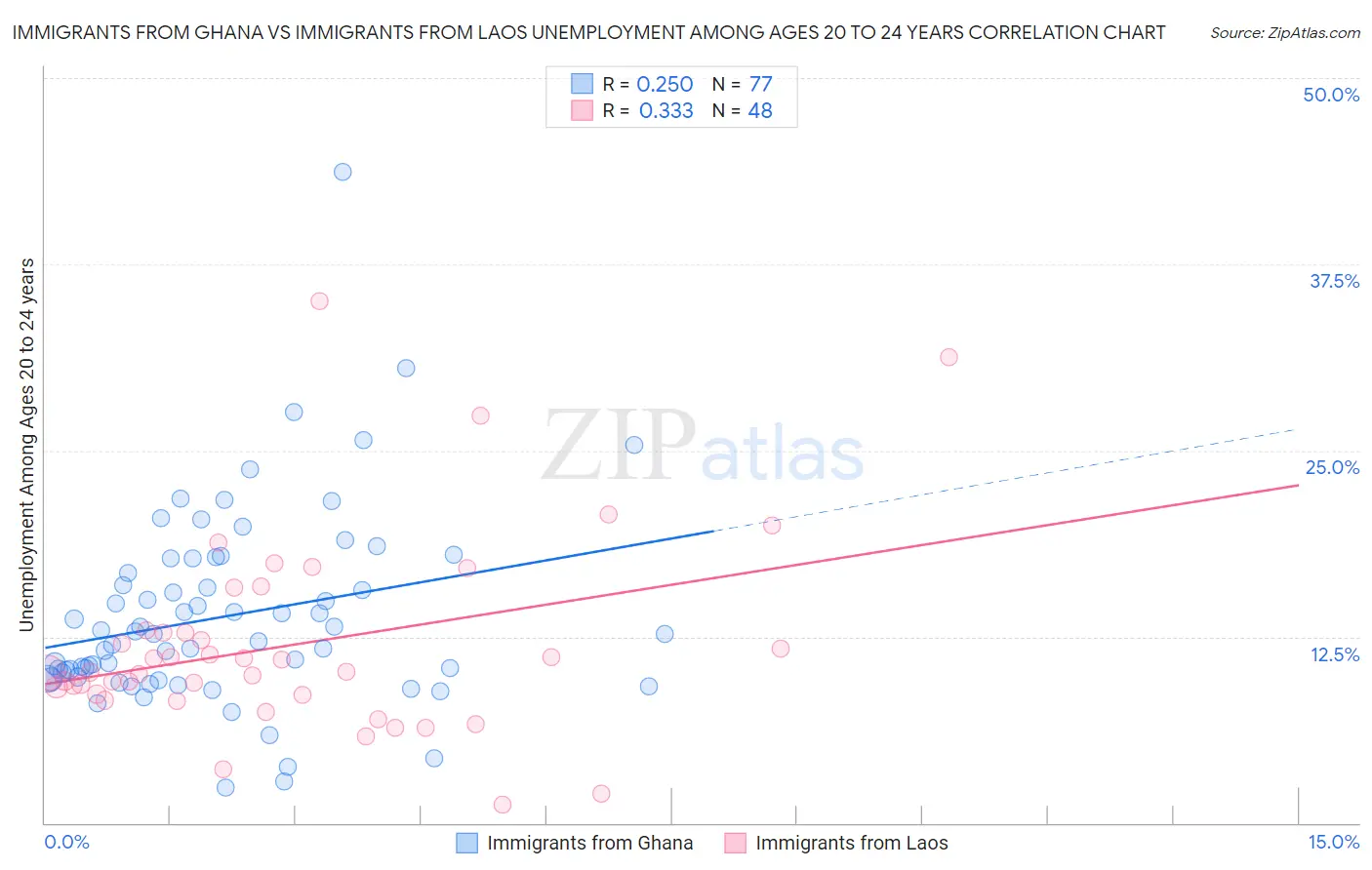 Immigrants from Ghana vs Immigrants from Laos Unemployment Among Ages 20 to 24 years