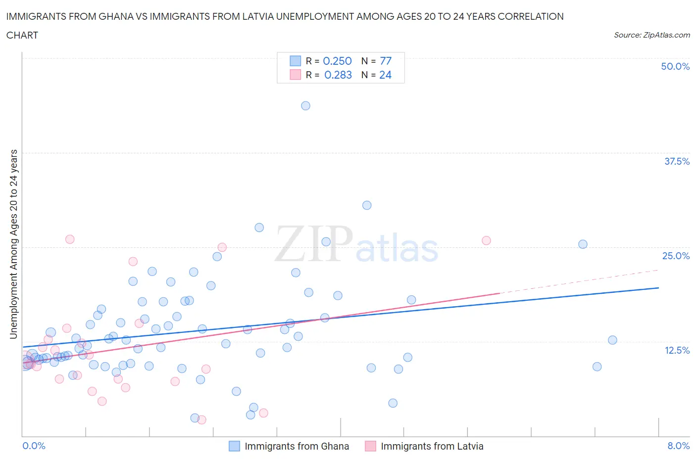 Immigrants from Ghana vs Immigrants from Latvia Unemployment Among Ages 20 to 24 years