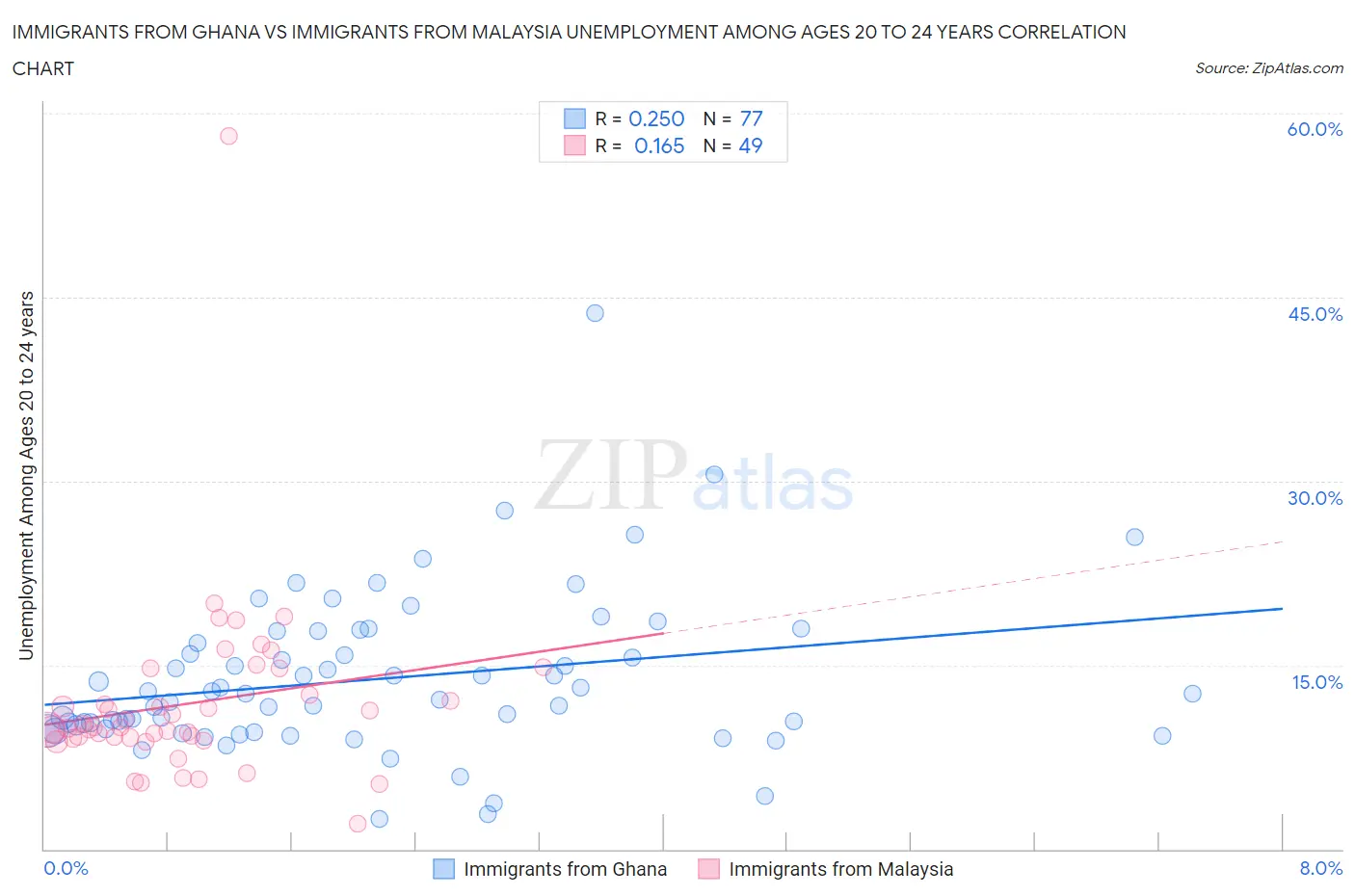 Immigrants from Ghana vs Immigrants from Malaysia Unemployment Among Ages 20 to 24 years