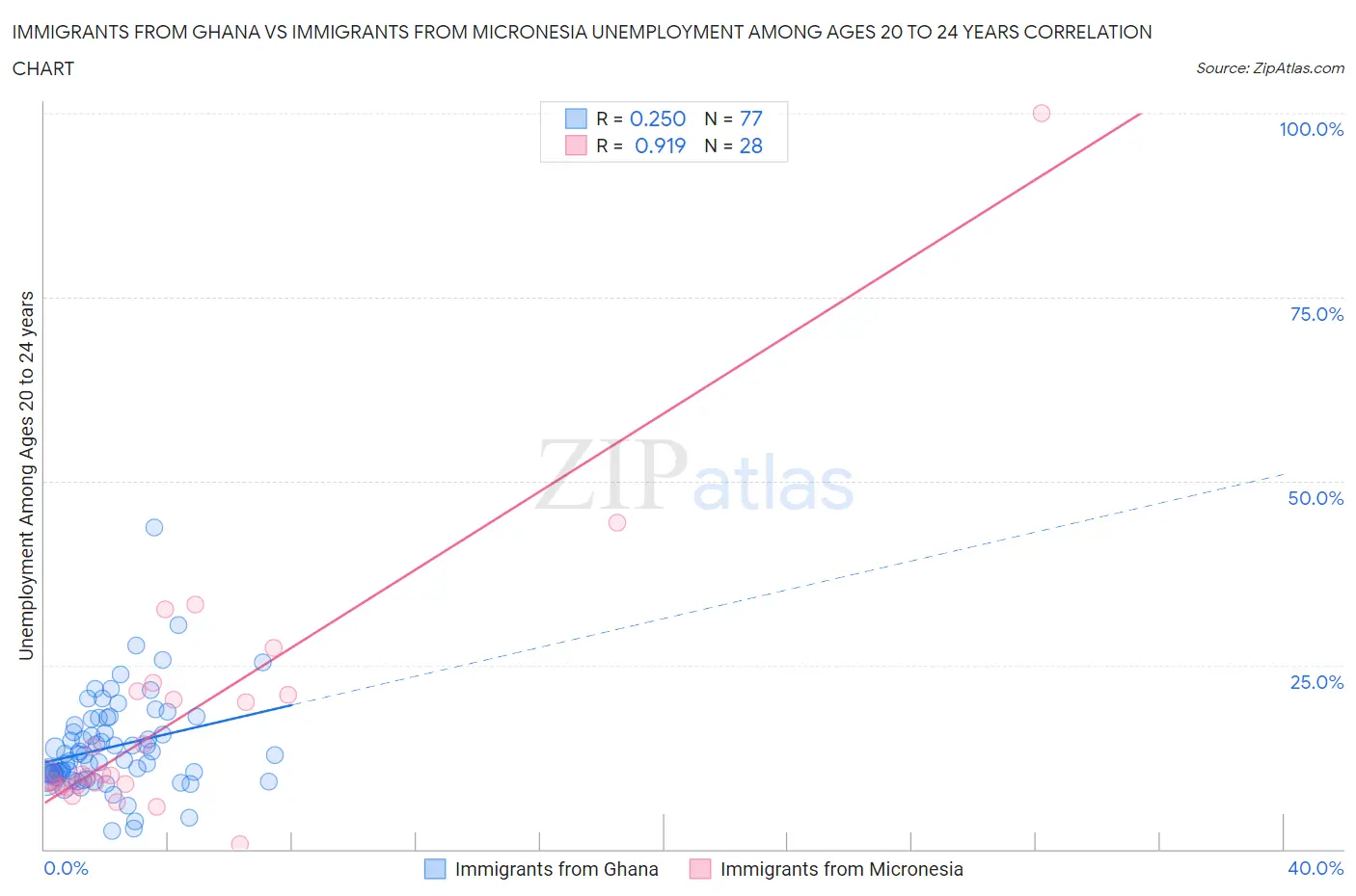 Immigrants from Ghana vs Immigrants from Micronesia Unemployment Among Ages 20 to 24 years