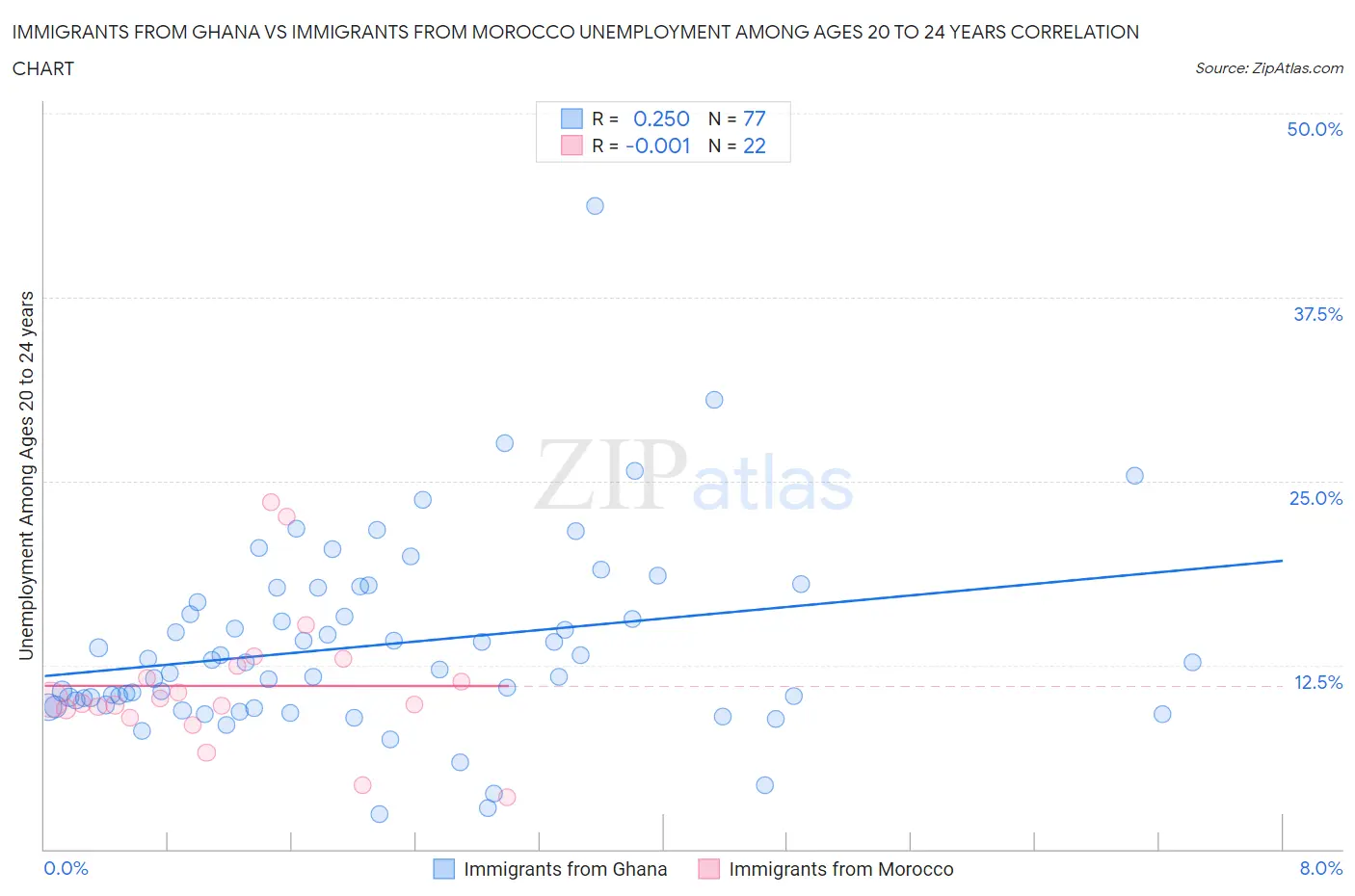 Immigrants from Ghana vs Immigrants from Morocco Unemployment Among Ages 20 to 24 years