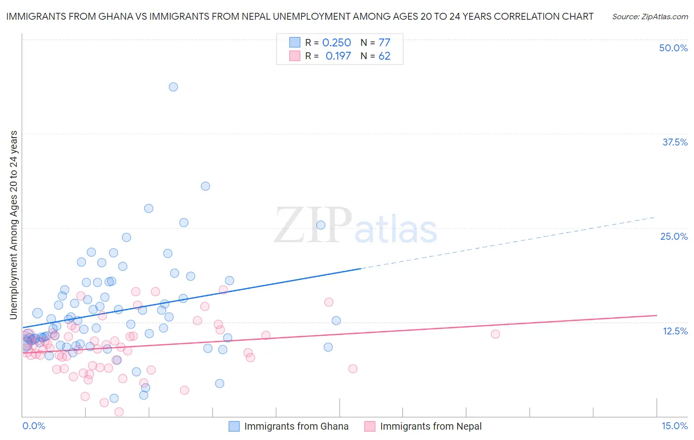 Immigrants from Ghana vs Immigrants from Nepal Unemployment Among Ages 20 to 24 years