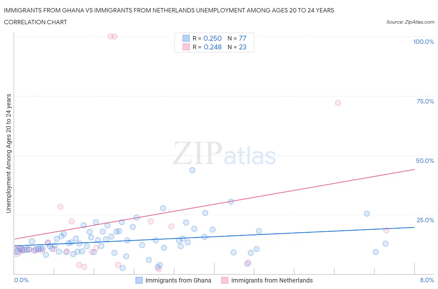 Immigrants from Ghana vs Immigrants from Netherlands Unemployment Among Ages 20 to 24 years