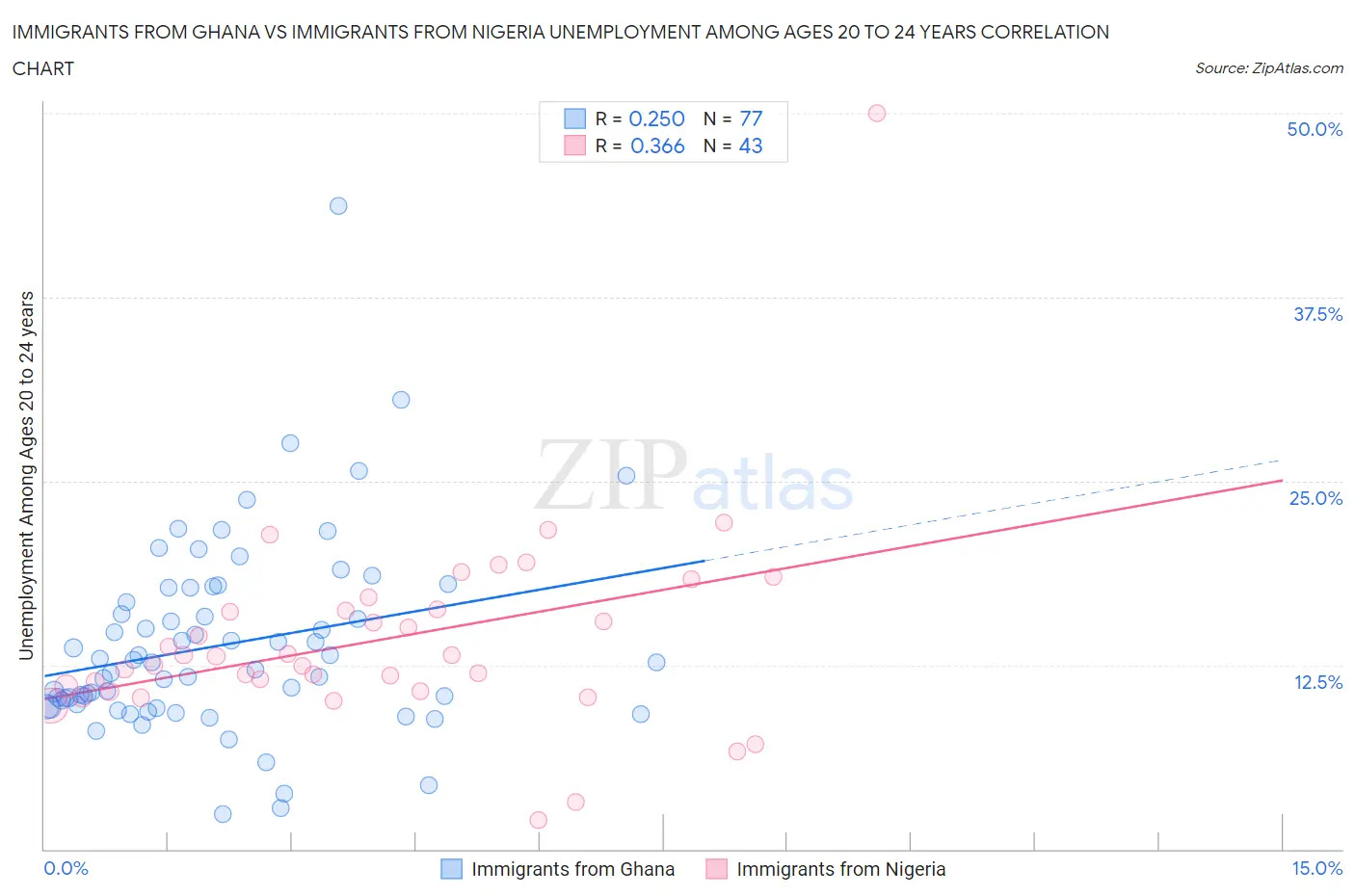 Immigrants from Ghana vs Immigrants from Nigeria Unemployment Among Ages 20 to 24 years