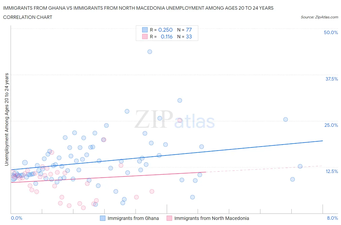 Immigrants from Ghana vs Immigrants from North Macedonia Unemployment Among Ages 20 to 24 years