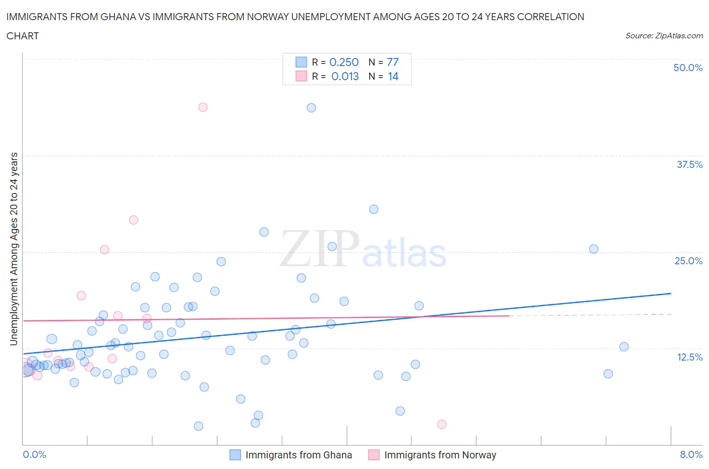 Immigrants from Ghana vs Immigrants from Norway Unemployment Among Ages 20 to 24 years