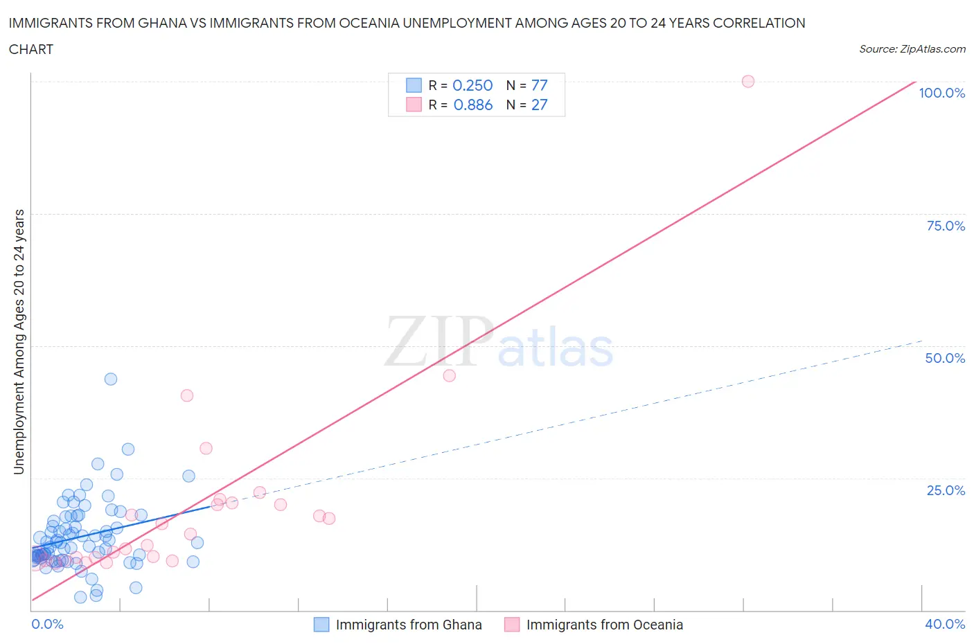 Immigrants from Ghana vs Immigrants from Oceania Unemployment Among Ages 20 to 24 years