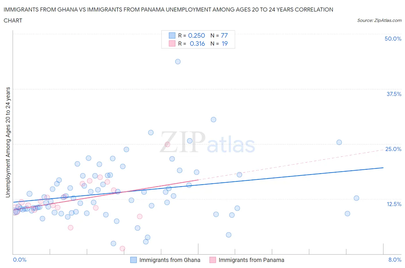 Immigrants from Ghana vs Immigrants from Panama Unemployment Among Ages 20 to 24 years