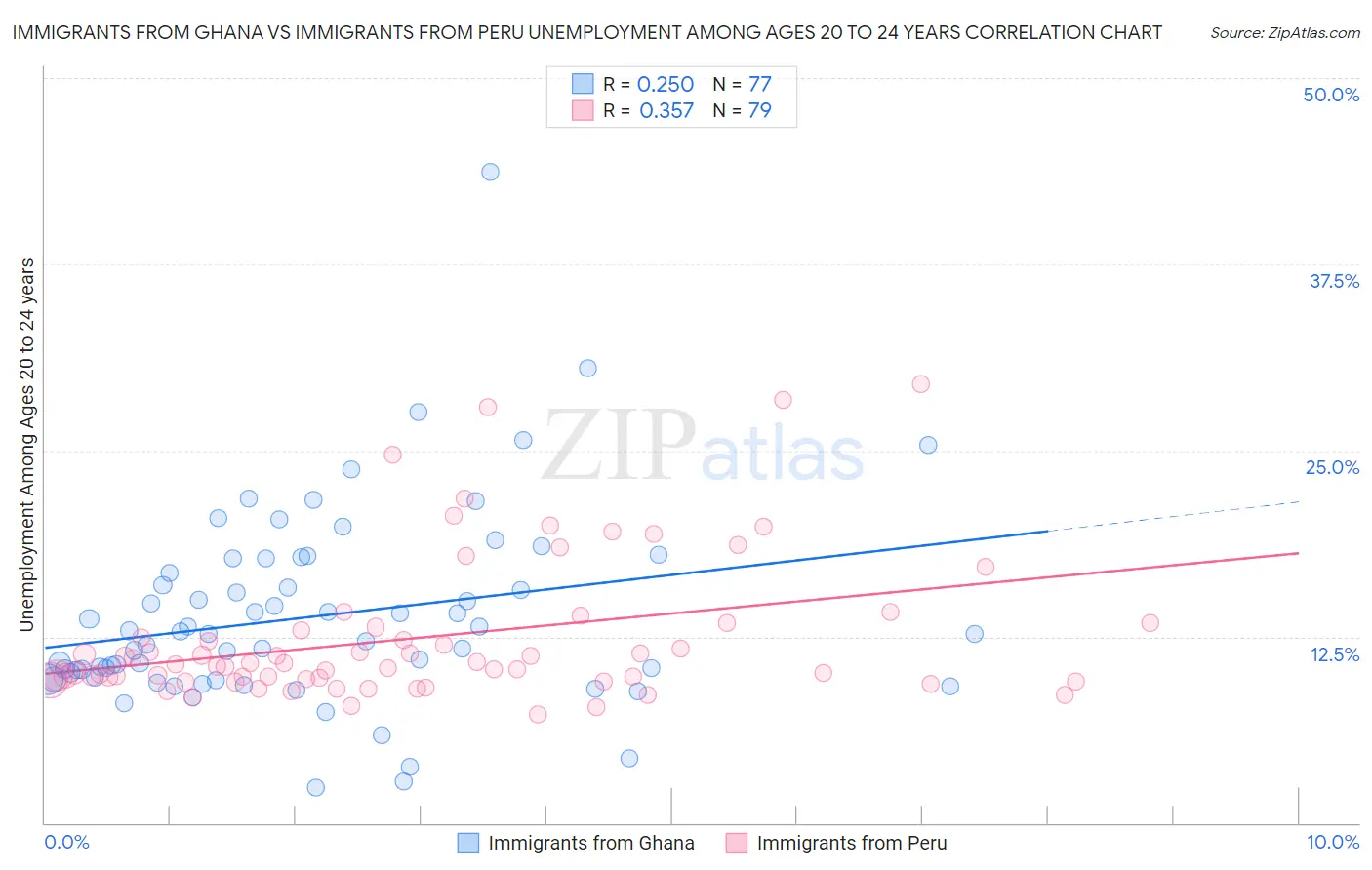 Immigrants from Ghana vs Immigrants from Peru Unemployment Among Ages 20 to 24 years