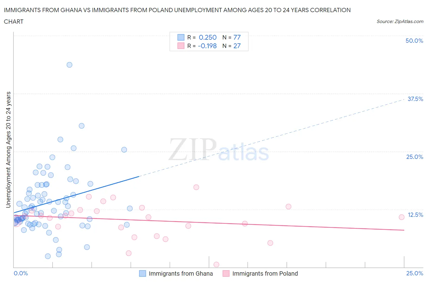 Immigrants from Ghana vs Immigrants from Poland Unemployment Among Ages 20 to 24 years