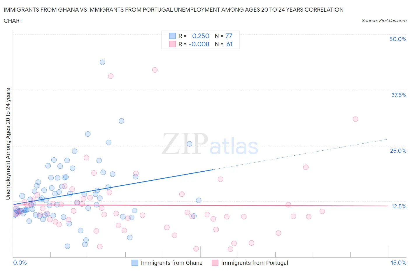 Immigrants from Ghana vs Immigrants from Portugal Unemployment Among Ages 20 to 24 years