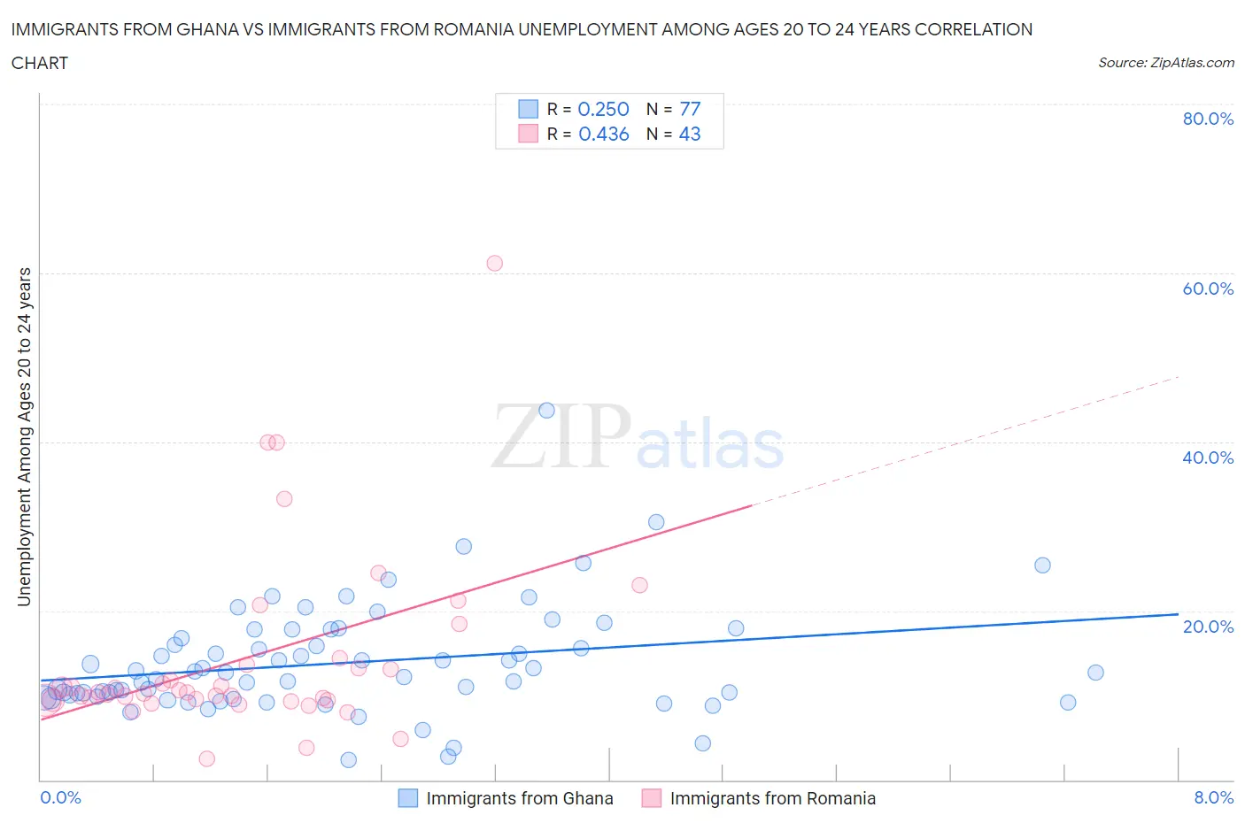 Immigrants from Ghana vs Immigrants from Romania Unemployment Among Ages 20 to 24 years