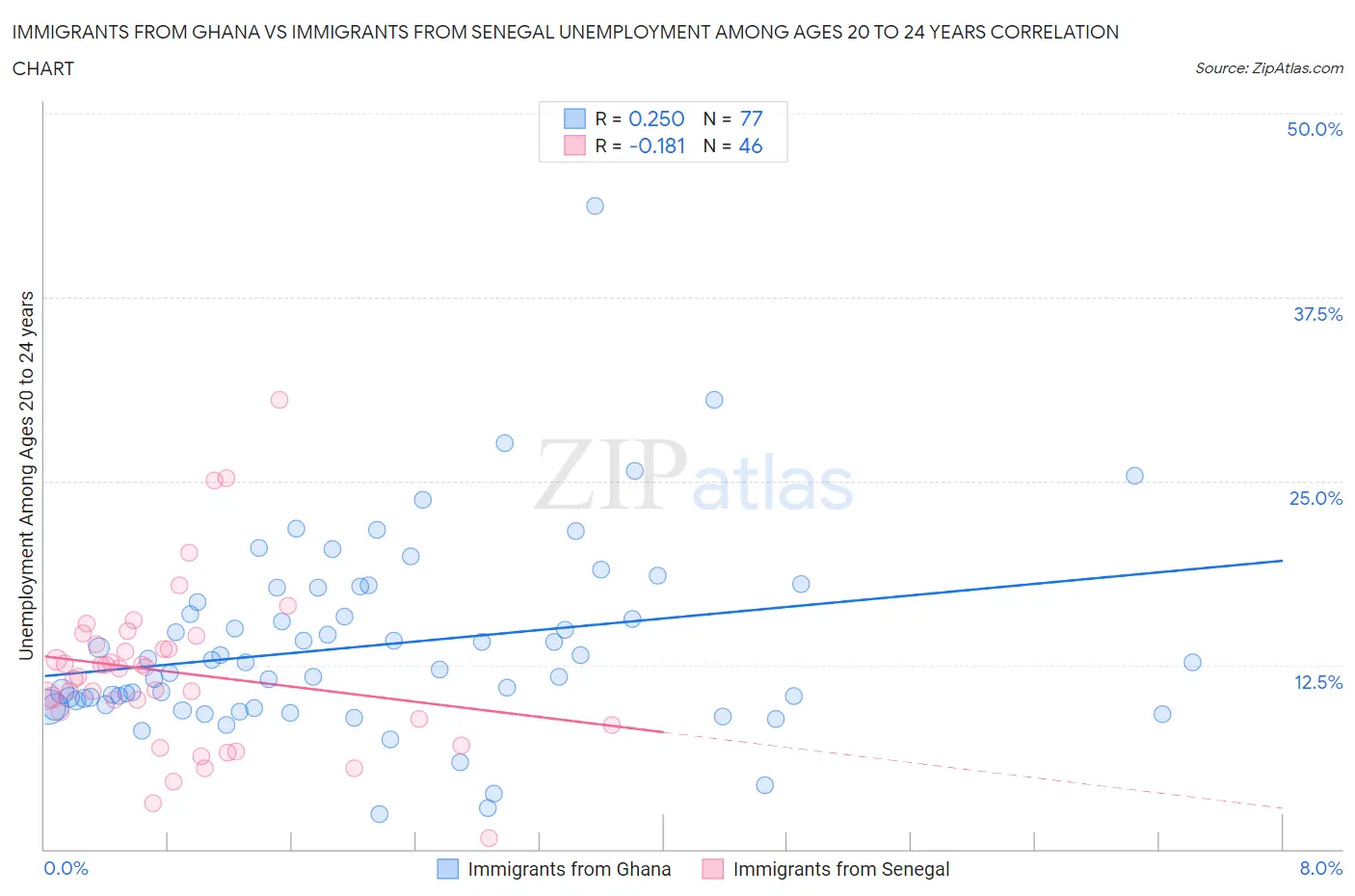 Immigrants from Ghana vs Immigrants from Senegal Unemployment Among Ages 20 to 24 years