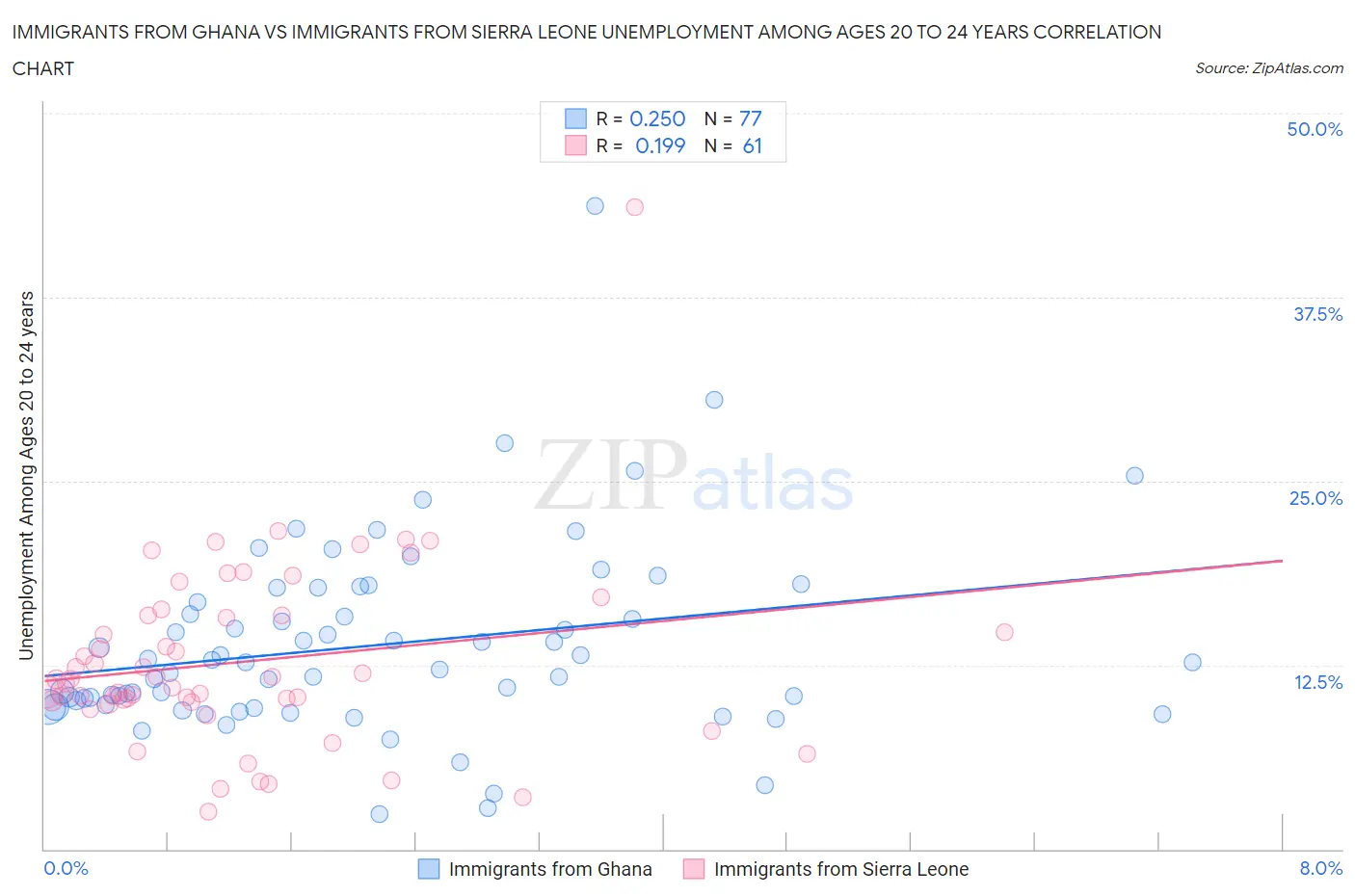 Immigrants from Ghana vs Immigrants from Sierra Leone Unemployment Among Ages 20 to 24 years
