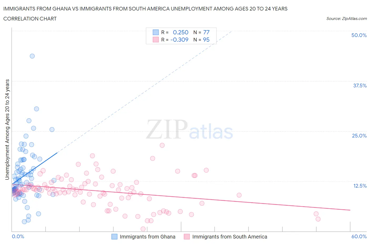 Immigrants from Ghana vs Immigrants from South America Unemployment Among Ages 20 to 24 years