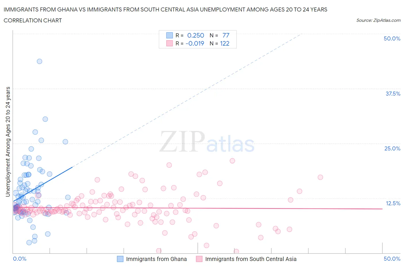 Immigrants from Ghana vs Immigrants from South Central Asia Unemployment Among Ages 20 to 24 years