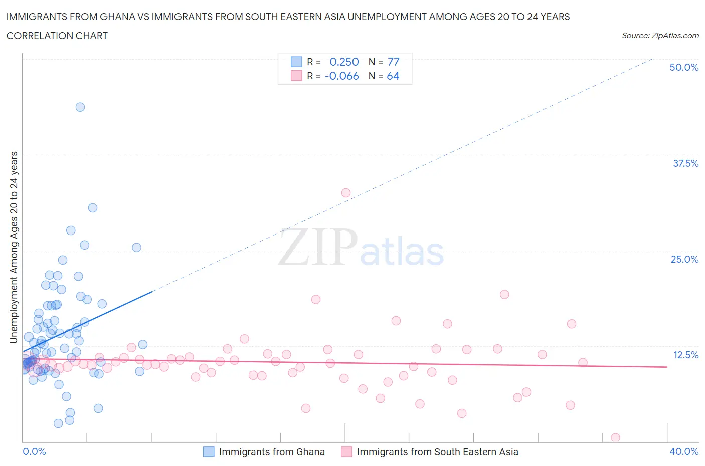 Immigrants from Ghana vs Immigrants from South Eastern Asia Unemployment Among Ages 20 to 24 years