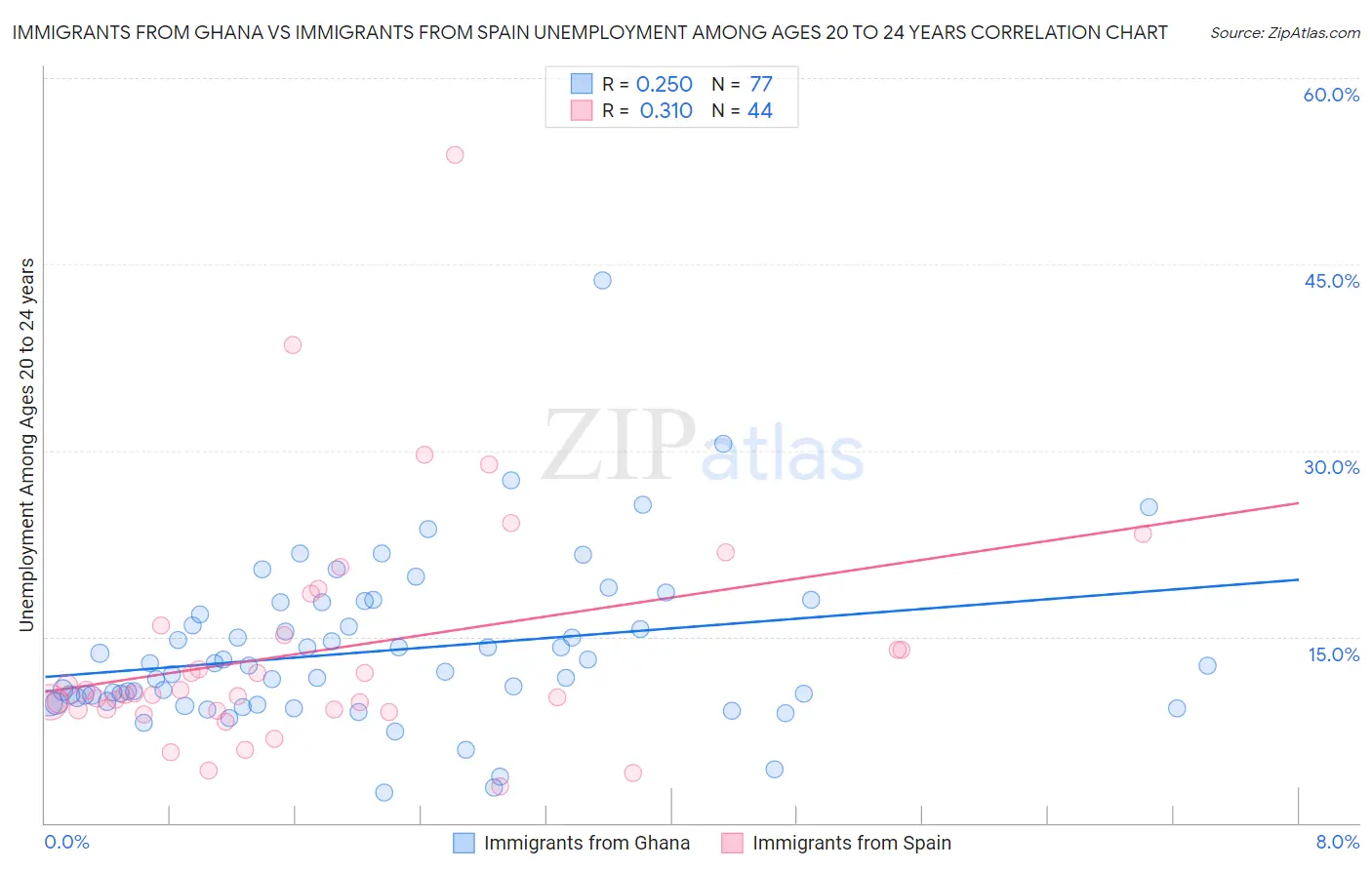 Immigrants from Ghana vs Immigrants from Spain Unemployment Among Ages 20 to 24 years
