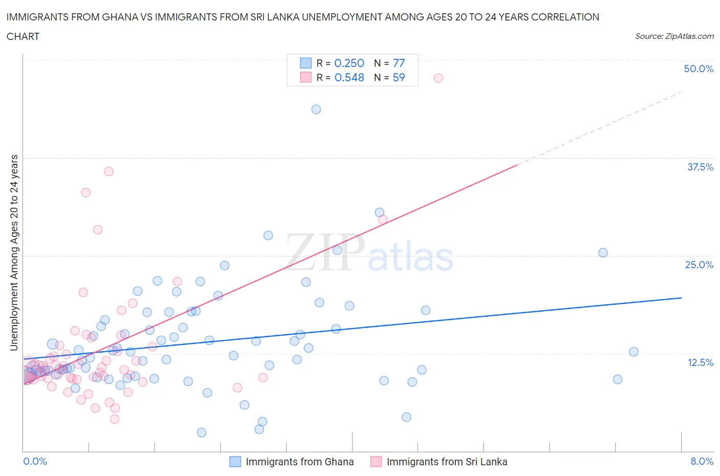 Immigrants from Ghana vs Immigrants from Sri Lanka Unemployment Among Ages 20 to 24 years