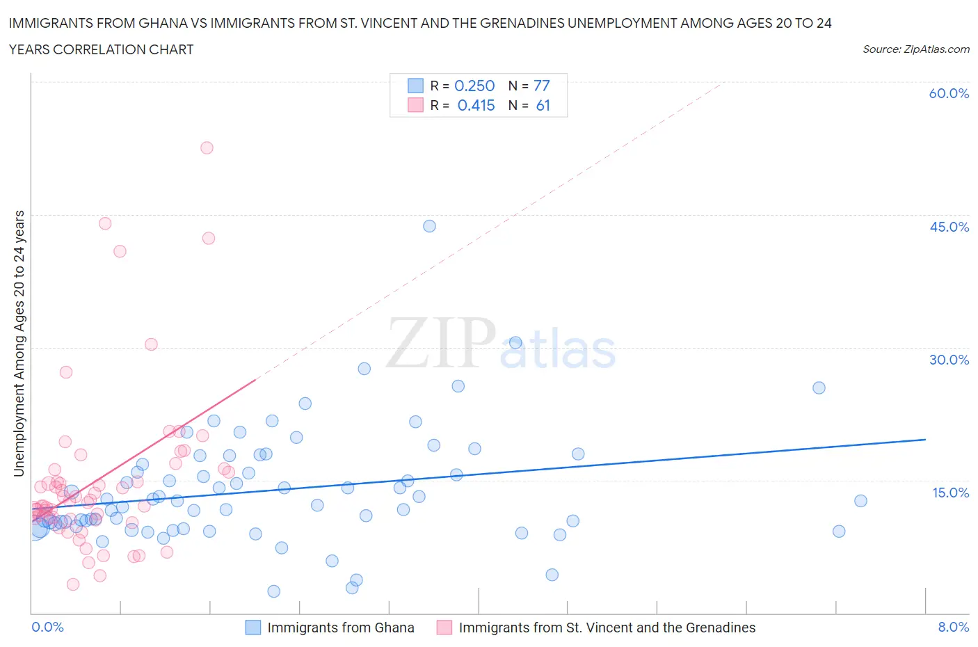 Immigrants from Ghana vs Immigrants from St. Vincent and the Grenadines Unemployment Among Ages 20 to 24 years