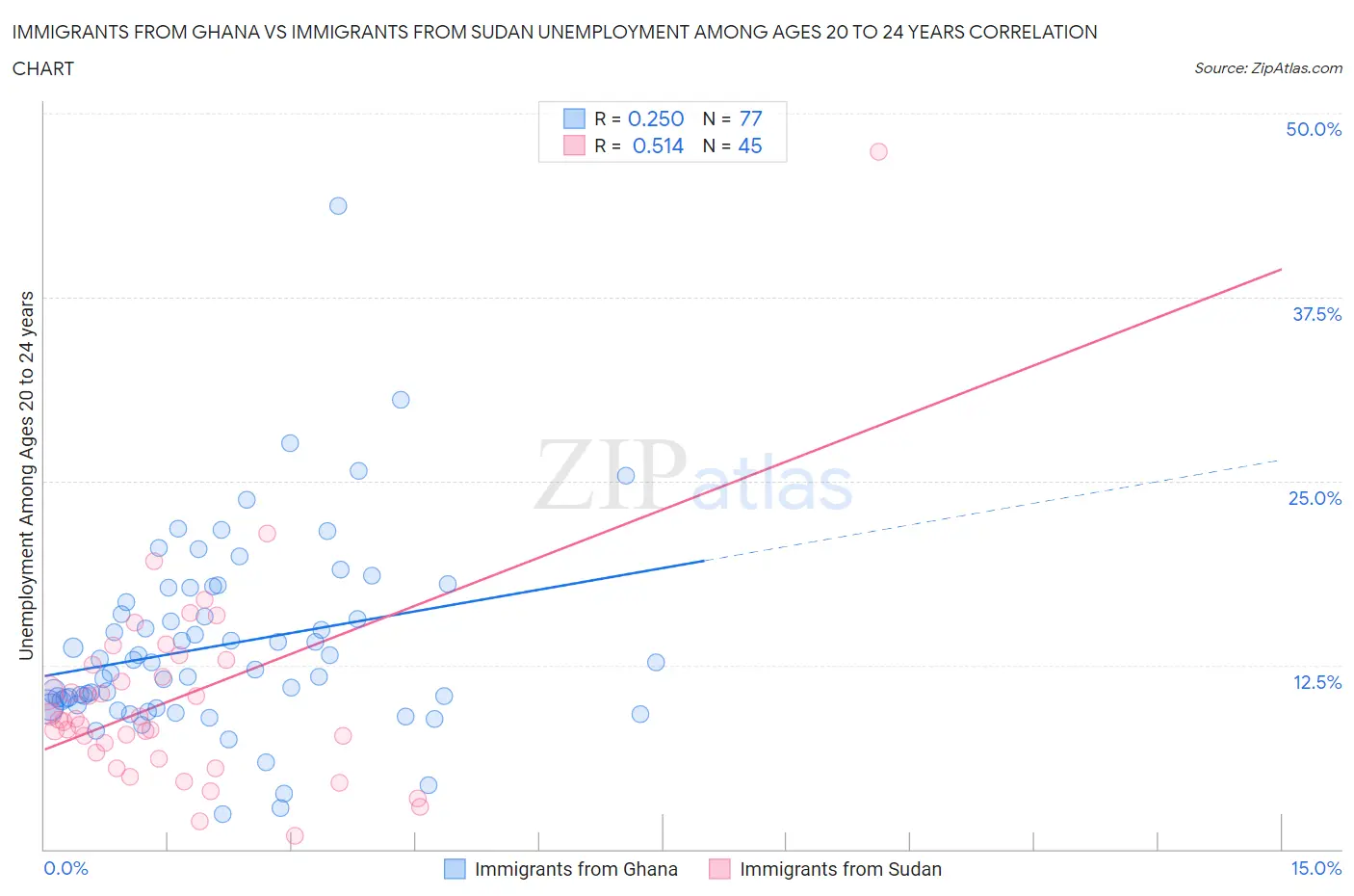 Immigrants from Ghana vs Immigrants from Sudan Unemployment Among Ages 20 to 24 years