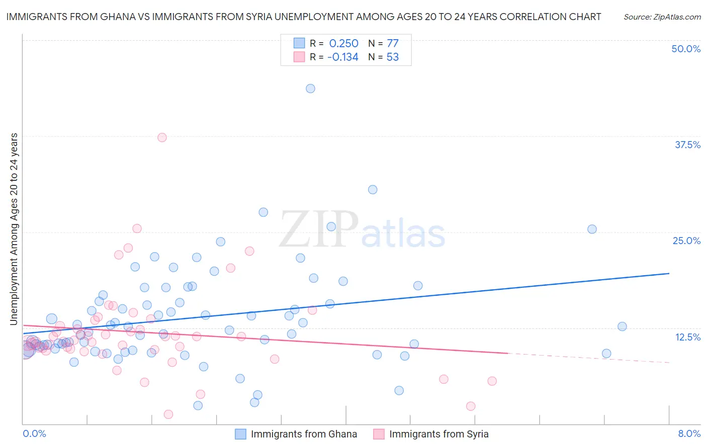 Immigrants from Ghana vs Immigrants from Syria Unemployment Among Ages 20 to 24 years