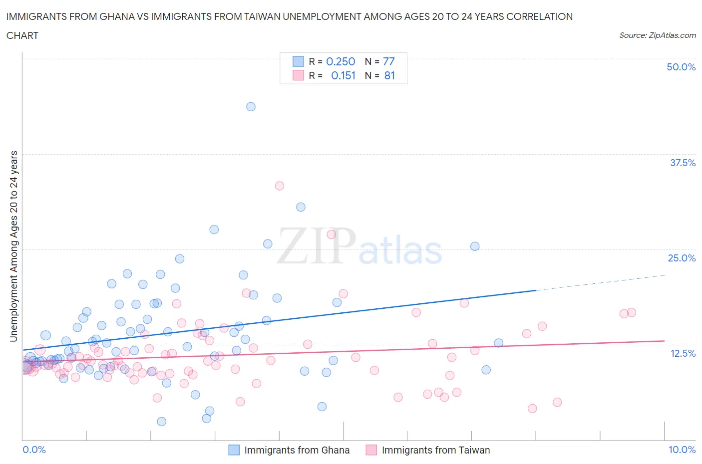 Immigrants from Ghana vs Immigrants from Taiwan Unemployment Among Ages 20 to 24 years