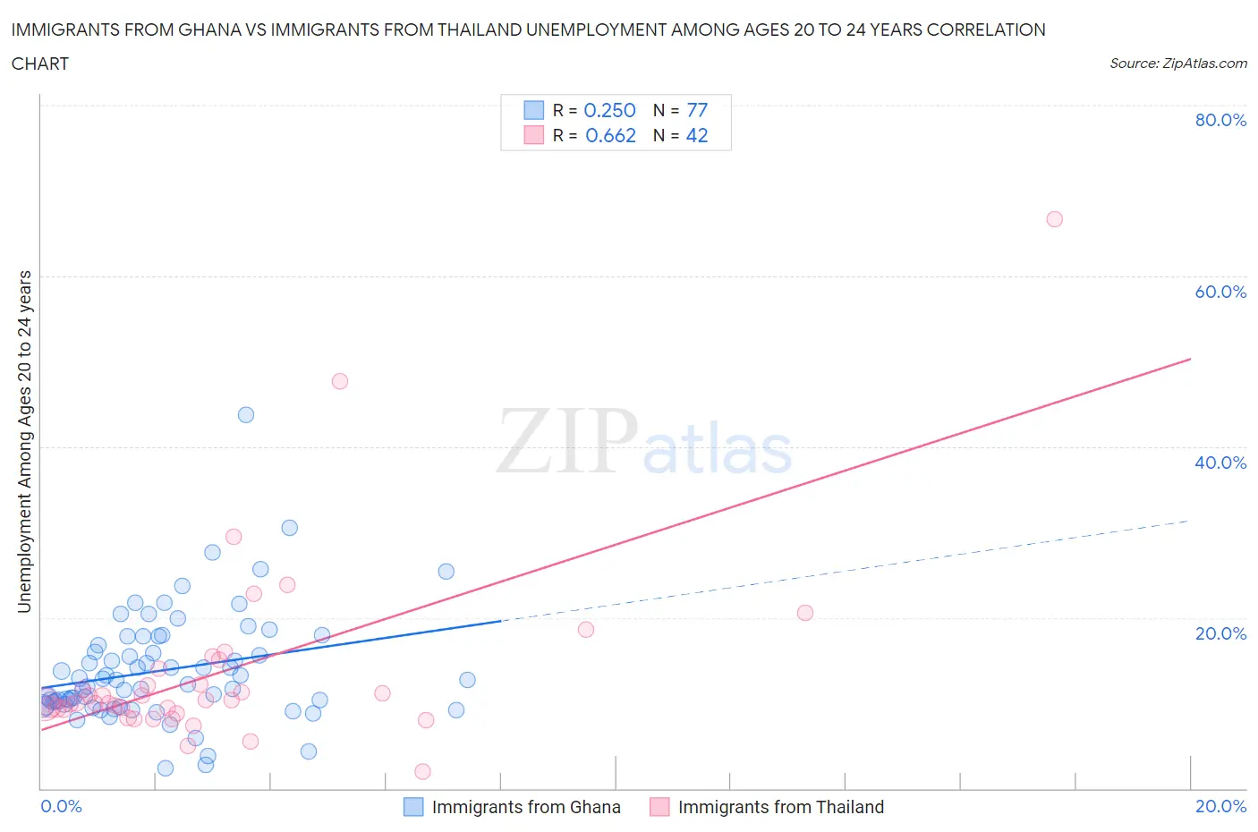 Immigrants from Ghana vs Immigrants from Thailand Unemployment Among Ages 20 to 24 years