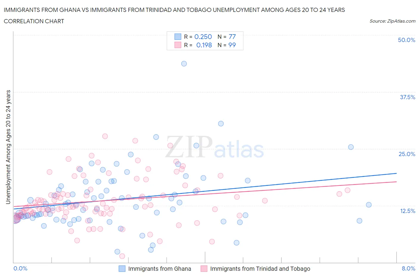 Immigrants from Ghana vs Immigrants from Trinidad and Tobago Unemployment Among Ages 20 to 24 years
