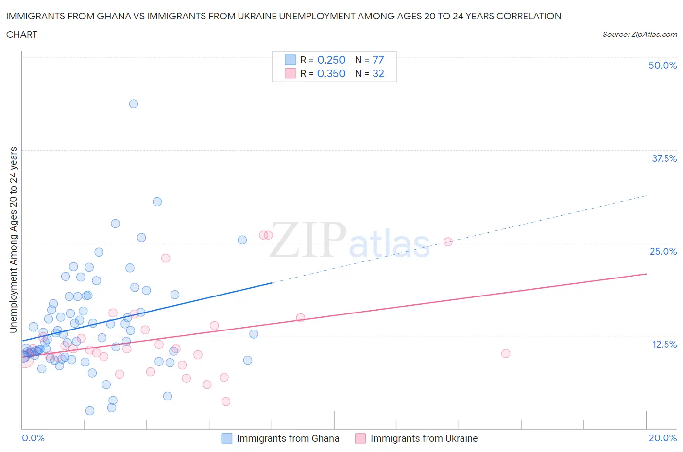 Immigrants from Ghana vs Immigrants from Ukraine Unemployment Among Ages 20 to 24 years