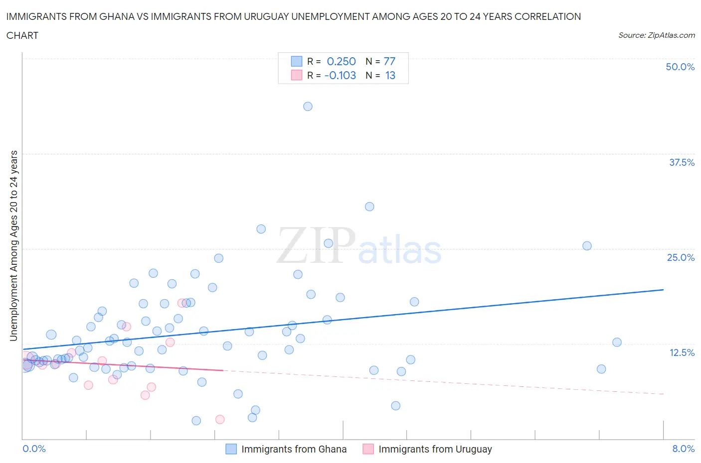 Immigrants from Ghana vs Immigrants from Uruguay Unemployment Among Ages 20 to 24 years