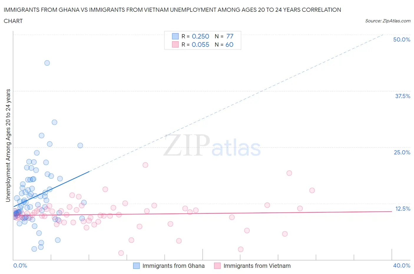 Immigrants from Ghana vs Immigrants from Vietnam Unemployment Among Ages 20 to 24 years