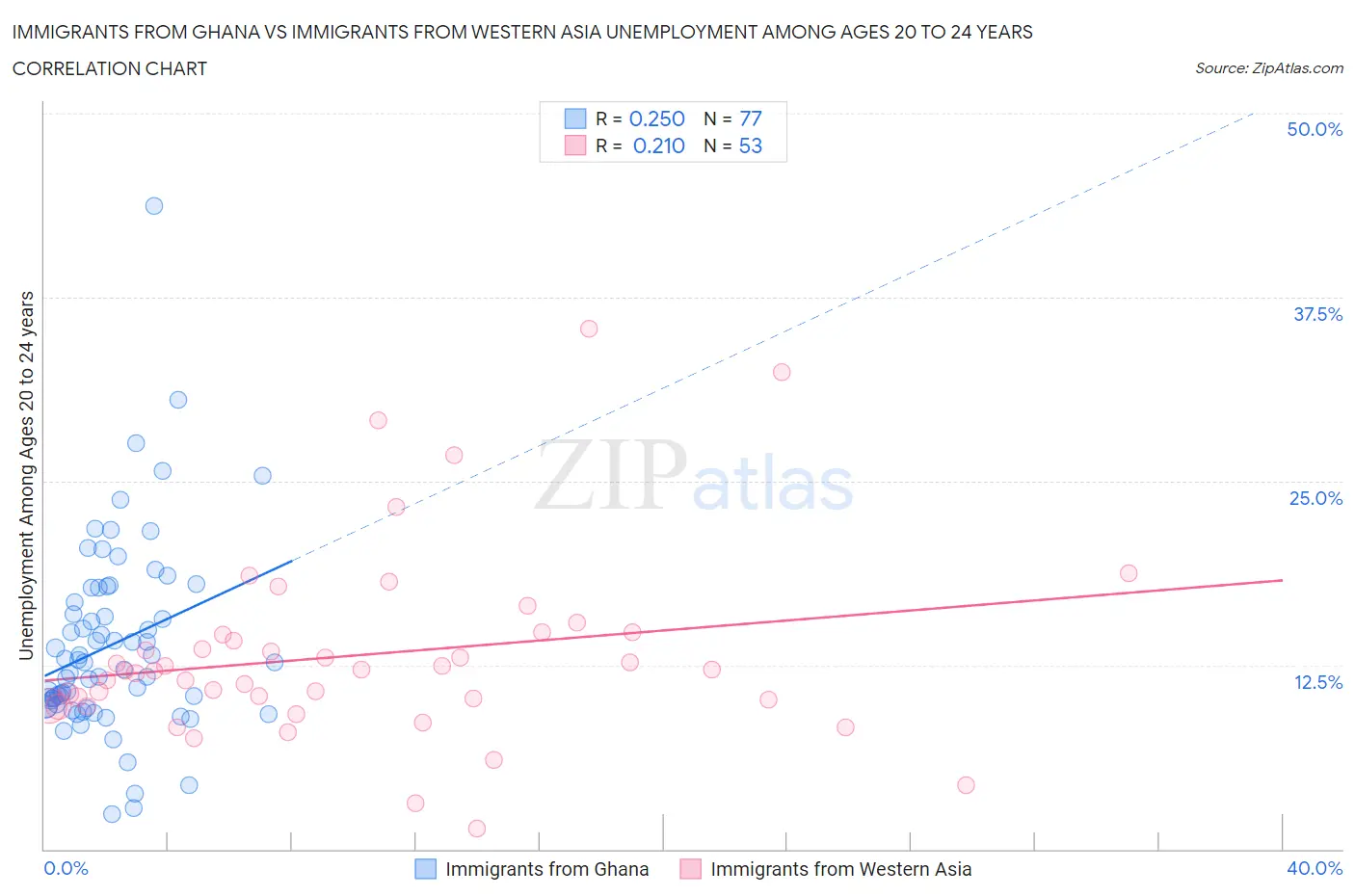Immigrants from Ghana vs Immigrants from Western Asia Unemployment Among Ages 20 to 24 years