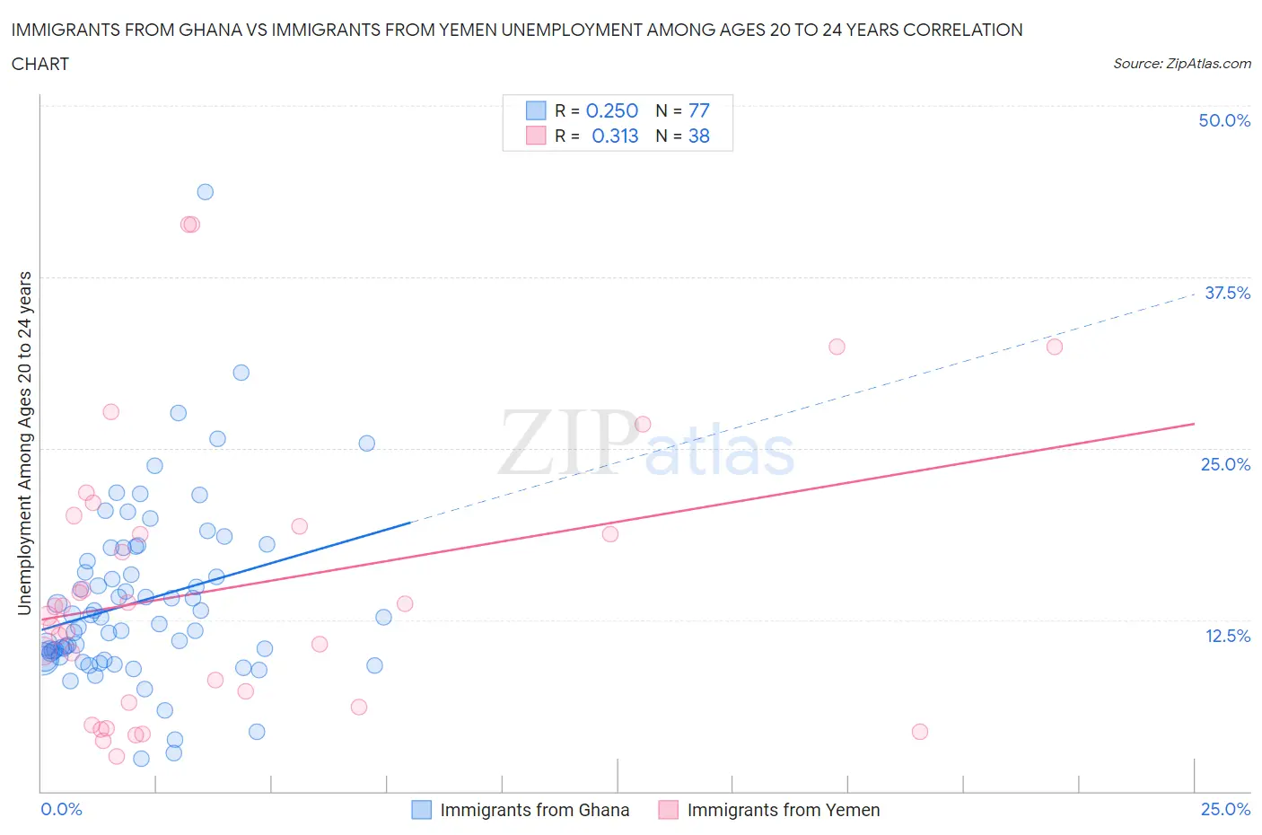 Immigrants from Ghana vs Immigrants from Yemen Unemployment Among Ages 20 to 24 years