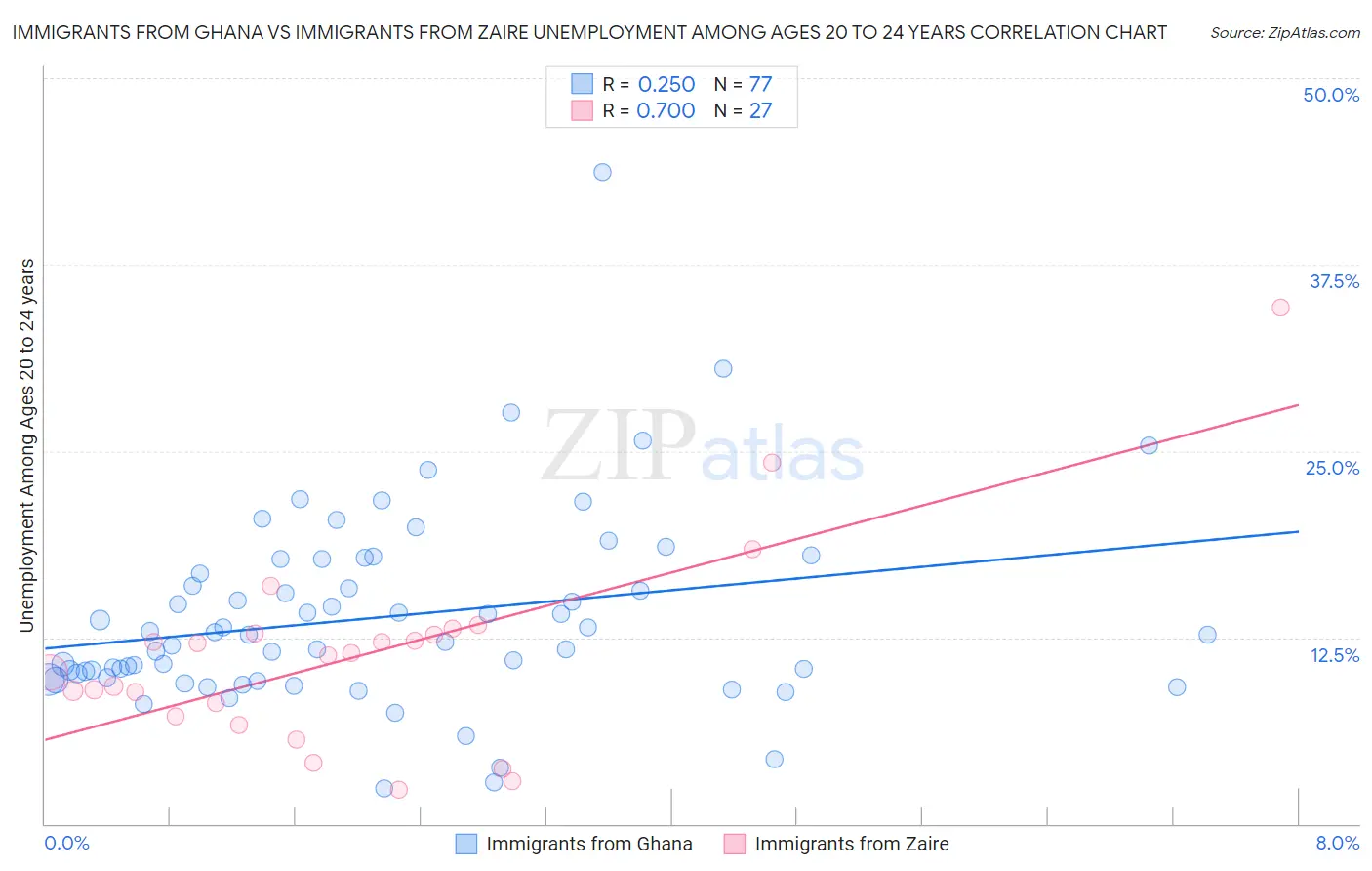 Immigrants from Ghana vs Immigrants from Zaire Unemployment Among Ages 20 to 24 years