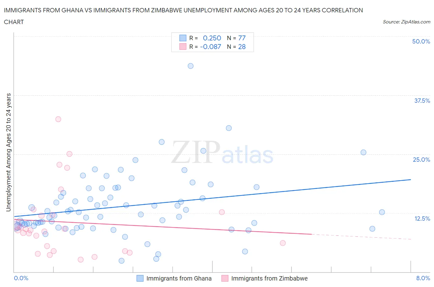 Immigrants from Ghana vs Immigrants from Zimbabwe Unemployment Among Ages 20 to 24 years