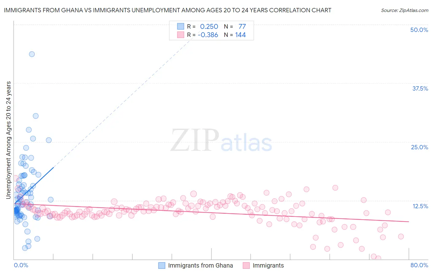 Immigrants from Ghana vs Immigrants Unemployment Among Ages 20 to 24 years
