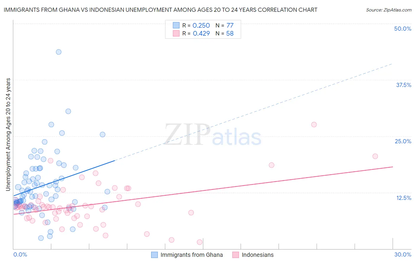 Immigrants from Ghana vs Indonesian Unemployment Among Ages 20 to 24 years