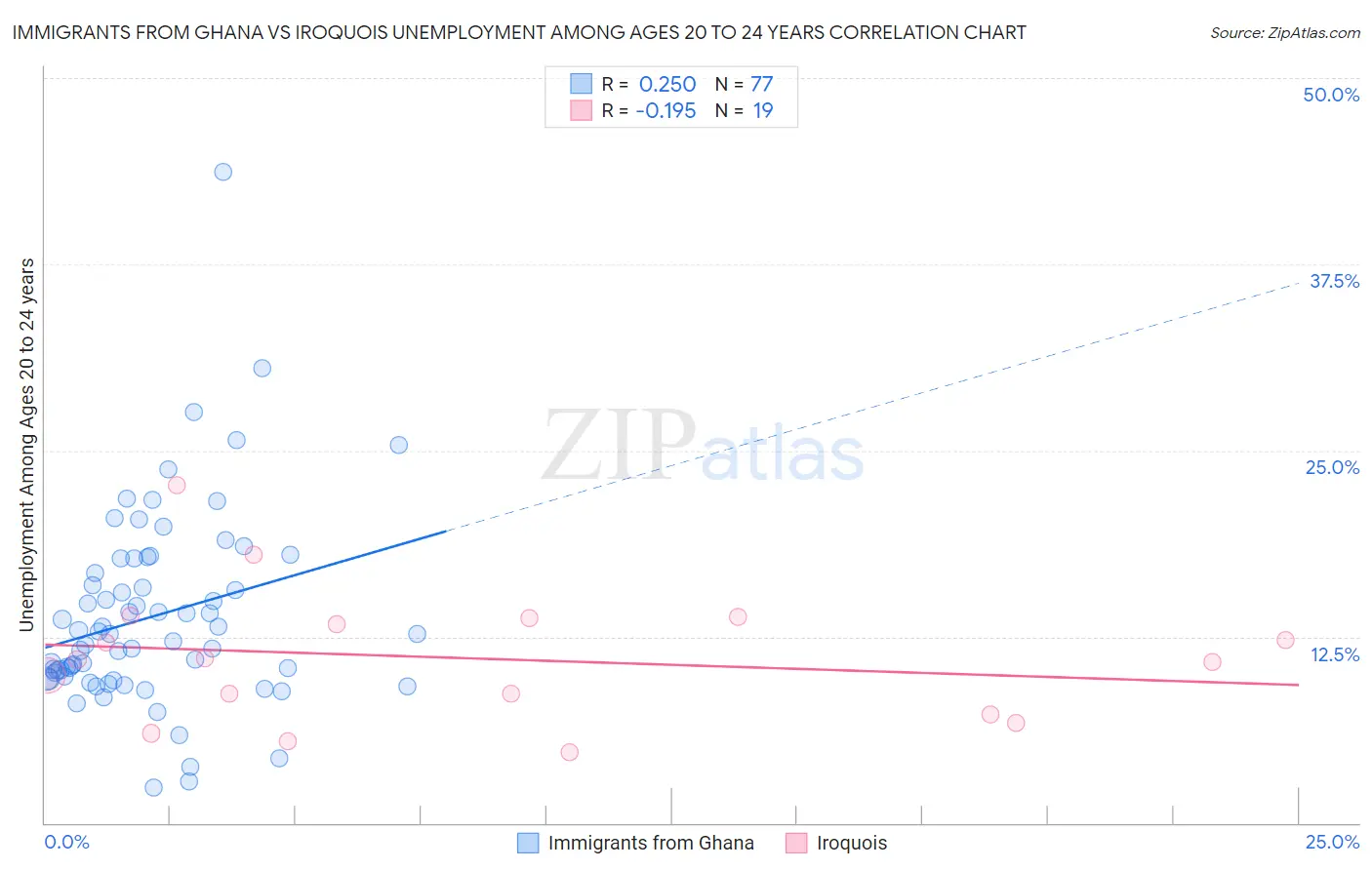 Immigrants from Ghana vs Iroquois Unemployment Among Ages 20 to 24 years