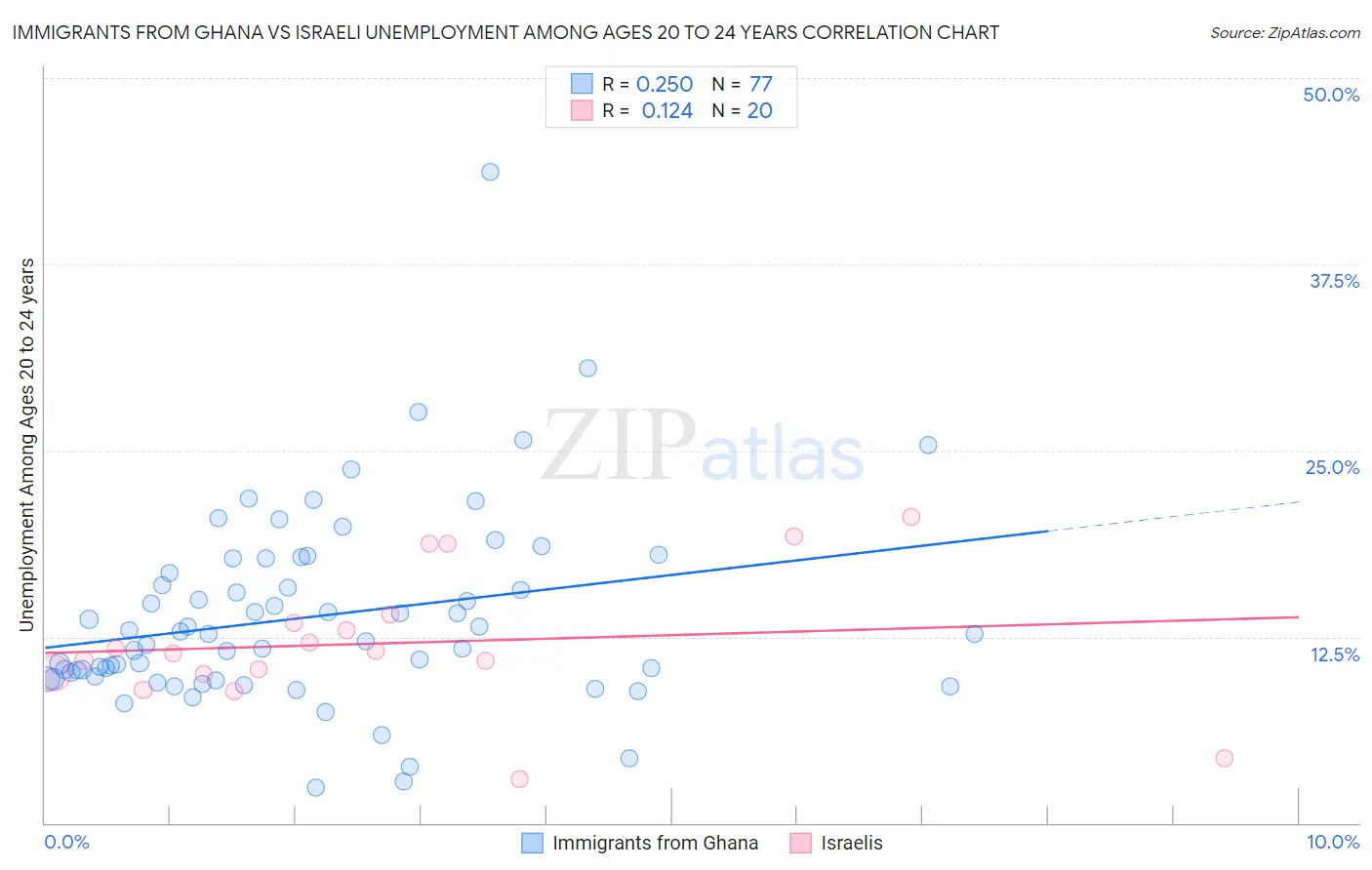 Immigrants from Ghana vs Israeli Unemployment Among Ages 20 to 24 years